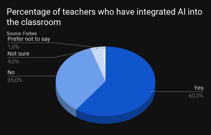 Pie graph showing AI usage of educators