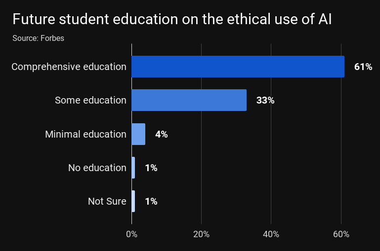 Bar chart showing future student education need on ethical AI usage