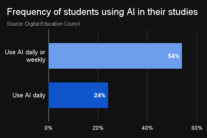 Bar chart showing AI usage frequency of students